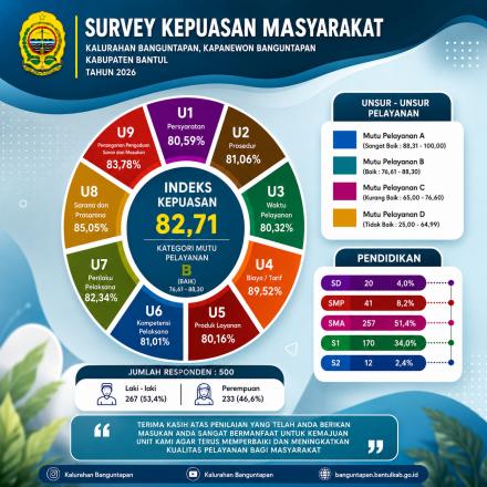 HASIL SURVEI KEPUASAN MASYARAKAT SEMESTER 1 TAHUN 2026 KALURAHAN BANGUNTAPAN